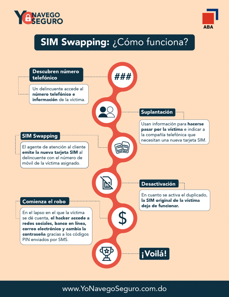 Un delincuente accede al número telefónico de la víctima y alguna información personal, generalmente a través de una estafa de phishing, ingeniería social o compras de información de otros delincuentes.  Usan esa información para hacerse pasar por la víctima en su red móvil, e indicar a la compañía telefónica que necesitan una nueva tarjeta SIM, tal vez fingiendo que perdieron su teléfono. El agente de atención al cliente emite la nueva tarjeta SIM al delincuente con el número de móvil de la víctima asignado. En cuanto se activa el duplicado, la SIM original de la víctima deja de funcionar. En el lapso en el que la víctima se da cuenta, el hacker accede a redes sociales, banco en línea, correo electrónico, y cambia las contraseñas gracias a los códigos PIN enviados por SMS.