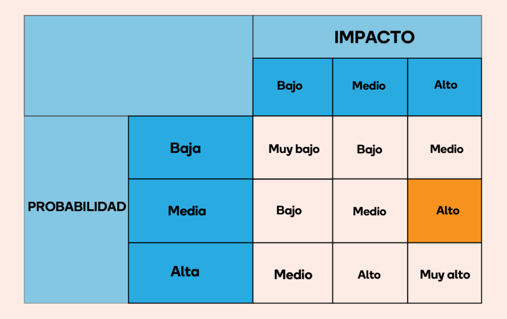 Mapa de Gestión de riesgo: cómo proteger tu empresa de un ciberataque. Fuente Incibe.