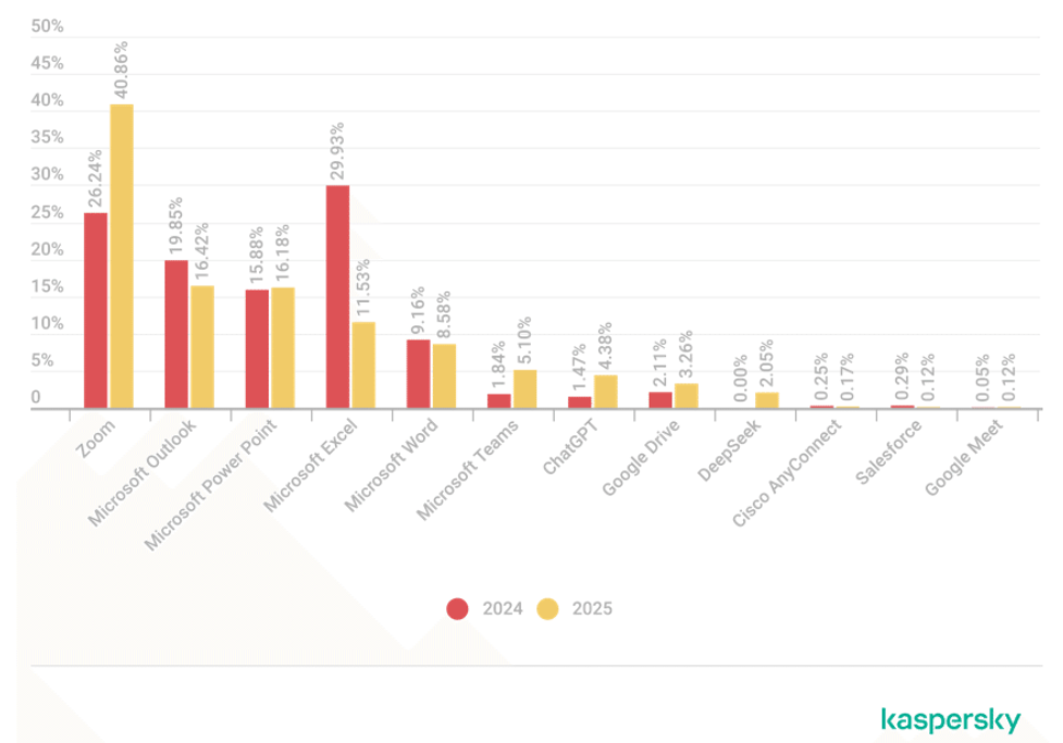 Kaspersky. Gráfico de las herramientas que usan inteligencia artificial que son más propensas a ciberamenazas.